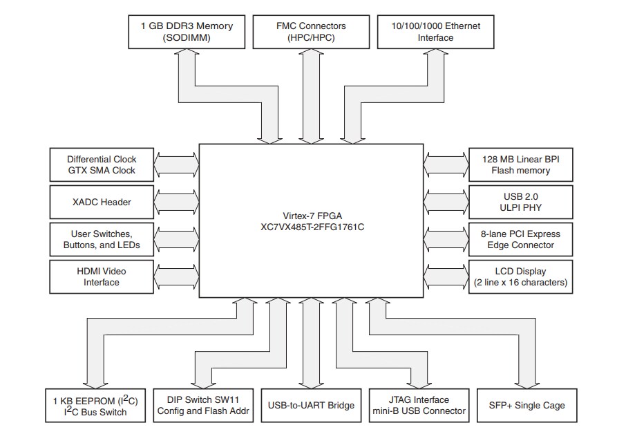 Virtex7 FPGA VC707 Evaluation Kit Xilinx Mouser